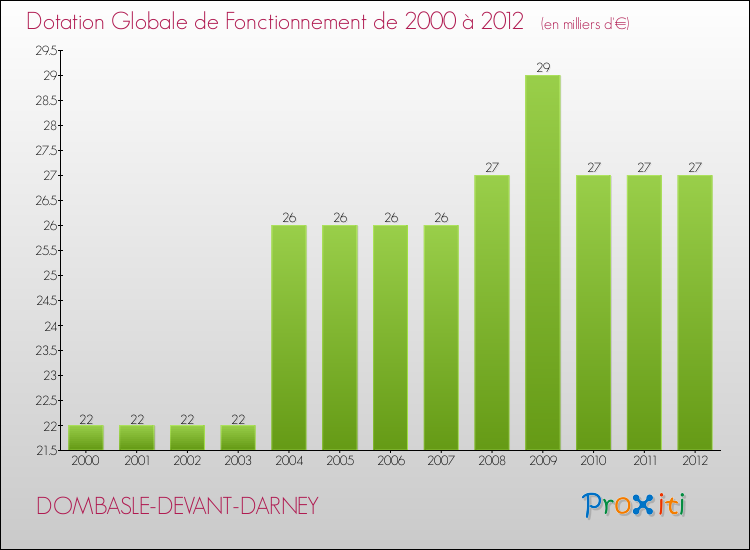 Evolution du montant de la Dotation Globale de Fonctionnement pour la commune de DOMBASLE-DEVANT-DARNEY de 2000 à 2012 Evolution du montant de la Dotation Globale de Fonctionnement pour DOMBASLE-DEVANT-DARNEY de 2000 à 2012