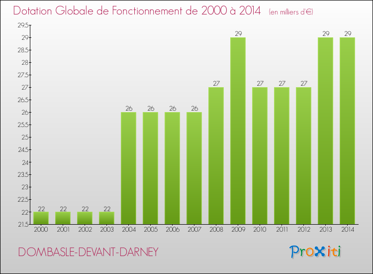 Evolution du montant de la Dotation Globale de Fonctionnement pour la commune de DOMBASLE-DEVANT-DARNEY de 2000 à 2014 Evolution du montant de la Dotation Globale de Fonctionnement pour DOMBASLE-DEVANT-DARNEY de 2000 à 2014