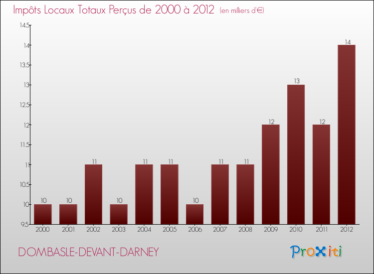 Evolution des Impôts Locaux pour la commune de DOMBASLE-DEVANT-DARNEY de 2000 à 2012 Evolution des Impôts Locaux pour DOMBASLE-DEVANT-DARNEY de 2000 à 2012
