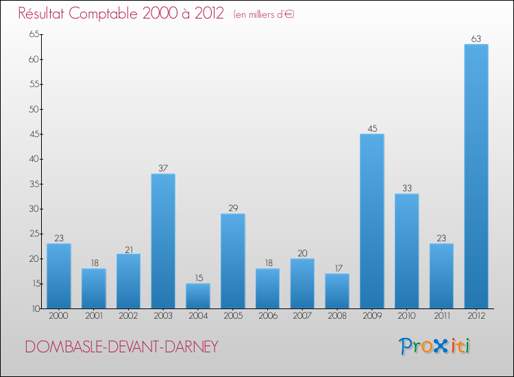 Evolution du résultat comptable pour la commune de DOMBASLE-DEVANT-DARNEY de 2000 à 2012 Evolution du résultat comptable pour DOMBASLE-DEVANT-DARNEY de 2000 à 2012