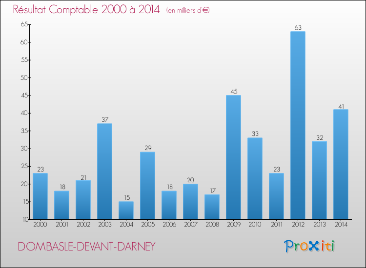 Evolution du résultat comptable pour la commune de DOMBASLE-DEVANT-DARNEY de 2000 à 2014 Evolution du résultat comptable pour DOMBASLE-DEVANT-DARNEY de 2000 à 2014