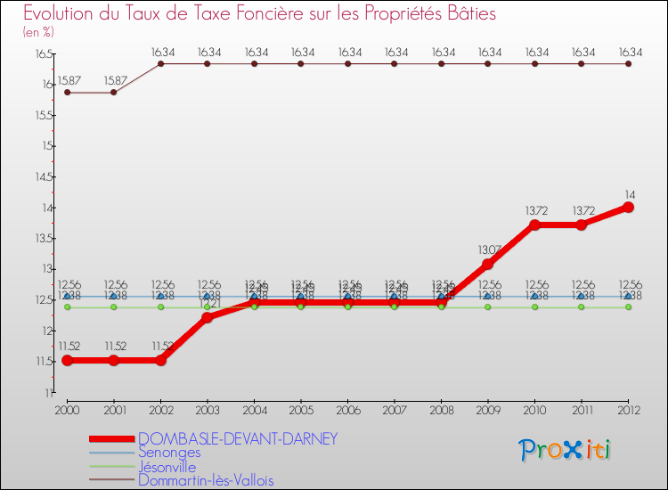 Evolution du taux de la taxe foncière sur le bati pour DOMBASLE-DEVANT-DARNEY et les communes proches de 2000 à 2012 Comparaison des taux de taxe foncière sur le bati pour DOMBASLE-DEVANT-DARNEY et les communes voisines de 2000 à 2012
