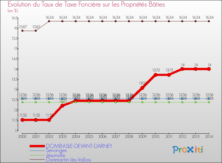 Evolution du taux de la taxe foncière sur le bati pour DOMBASLE-DEVANT-DARNEY et les communes proches de 2000 à 2014 Comparaison des taux de taxe foncière sur le bati pour DOMBASLE-DEVANT-DARNEY et les communes voisines de 2000 à 2014