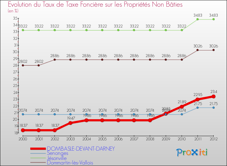 Evolution du taux de la taxe foncière sur les immeubles et terrains non batis pour DOMBASLE-DEVANT-DARNEY et les communes proches de 2000 à 2012 Comparaison des taux de la taxe foncière sur les immeubles et terrains non batis pour DOMBASLE-DEVANT-DARNEY et les communes voisines de 2000 à 2012