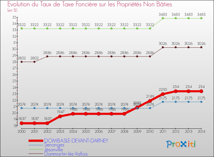 Evolution du taux de la taxe foncière sur les immeubles et terrains non batis pour DOMBASLE-DEVANT-DARNEY et les communes proches de 2000 à 2014 Comparaison des taux de la taxe foncière sur les immeubles et terrains non batis pour DOMBASLE-DEVANT-DARNEY et les communes voisines de 2000 à 2014