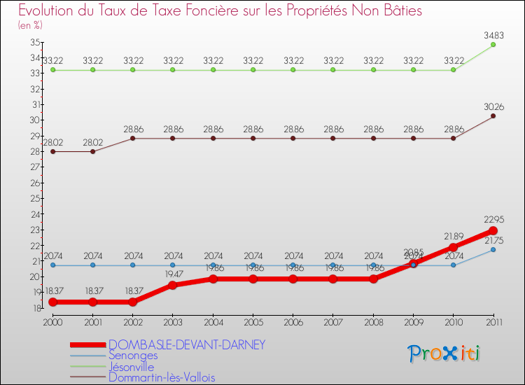 Evolution du taux de la taxe foncière sur les immeubles et terrains non batis pour DOMBASLE-DEVANT-DARNEY et les communes proches Comparaison des taux de la taxe foncière sur les immeubles et terrains non batis pour DOMBASLE-DEVANT-DARNEY et les communes voisines