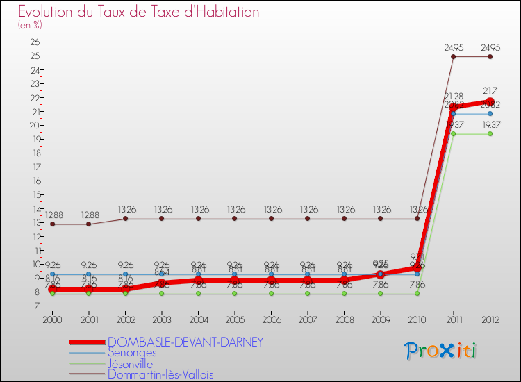 Evolution du taux de la taxe d'habitation pour DOMBASLE-DEVANT-DARNEY et les communes proches Comparaison des taux de la taxe d'habitation pour DOMBASLE-DEVANT-DARNEY et les communes voisines