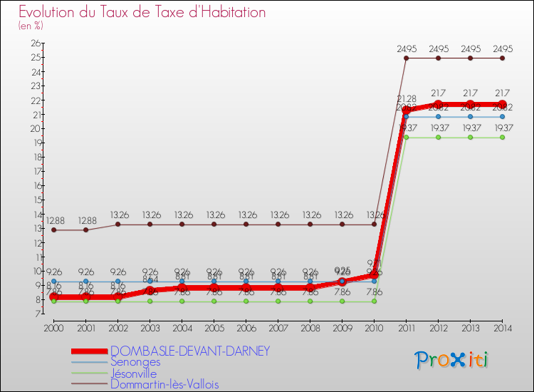 Evolution du taux de la taxe d'habitation pour DOMBASLE-DEVANT-DARNEY et les communes proches de 2000 à 2014 Comparaison des taux de la taxe d'habitation pour DOMBASLE-DEVANT-DARNEY et les communes voisines de 2000 à 2014
