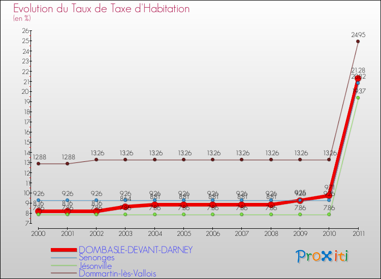 Evolution du taux de la taxe d'habitation pour DOMBASLE-DEVANT-DARNEY et les communes proches Comparaison des taux de la taxe d'habitation pour DOMBASLE-DEVANT-DARNEY et les communes voisines