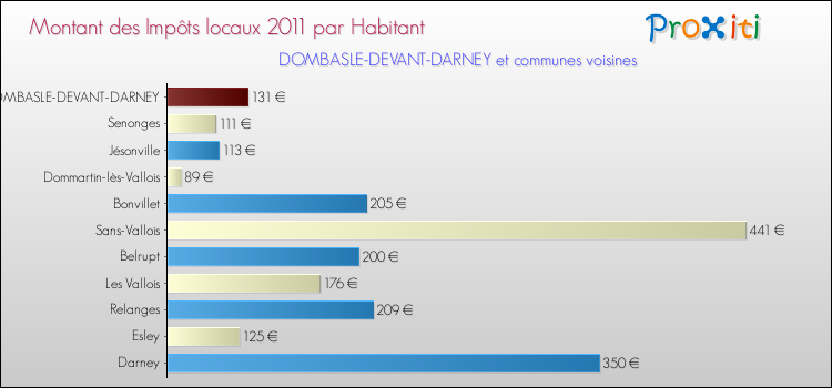 Montant des impôts locaux par Habitant pour DOMBASLE-DEVANT-DARNEY et les communes proches Comparaison des impôts locaux par habitant pour DOMBASLE-DEVANT-DARNEY et les communes voisines