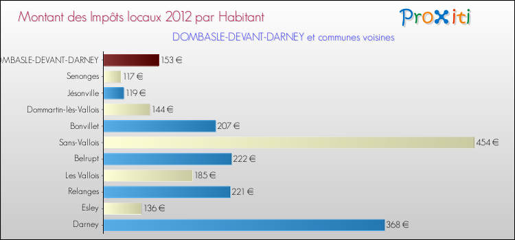 Montant des impôts locaux par Habitant pour DOMBASLE-DEVANT-DARNEY et les communes proches Comparaison des impôts locaux par habitant pour DOMBASLE-DEVANT-DARNEY et les communes voisines