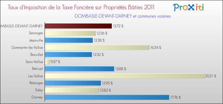 Taux d'imposition de la taxe foncière sur le bati 2011 pour DOMBASLE-DEVANT-DARNEY et les communes proches Comparaison des taux d'imposition de la taxe foncière sur le bati 2011 pour DOMBASLE-DEVANT-DARNEY et les communes voisines