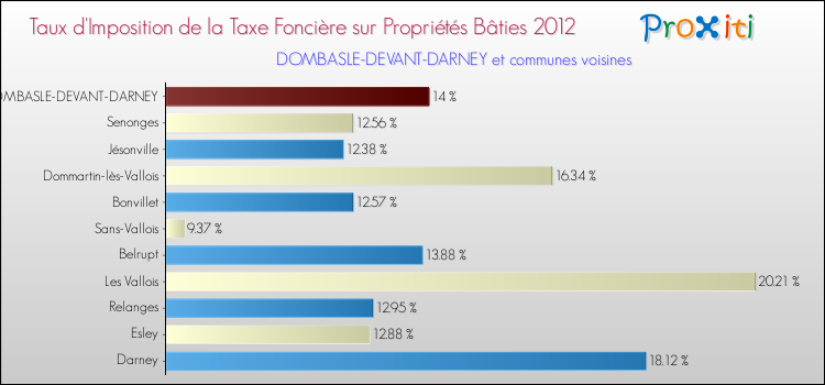 Taux d'imposition de la taxe foncière sur le bati 2012 pour DOMBASLE-DEVANT-DARNEY et les communes proches Comparaison des taux d'imposition de la taxe foncière sur le bati 2012 pour DOMBASLE-DEVANT-DARNEY et les communes voisines