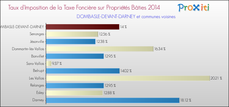 Taux d'imposition de la taxe foncière sur le bati 2014 pour DOMBASLE-DEVANT-DARNEY et les communes proches Comparaison des taux d'imposition de la taxe foncière sur le bati 2014 pour DOMBASLE-DEVANT-DARNEY et les communes voisines