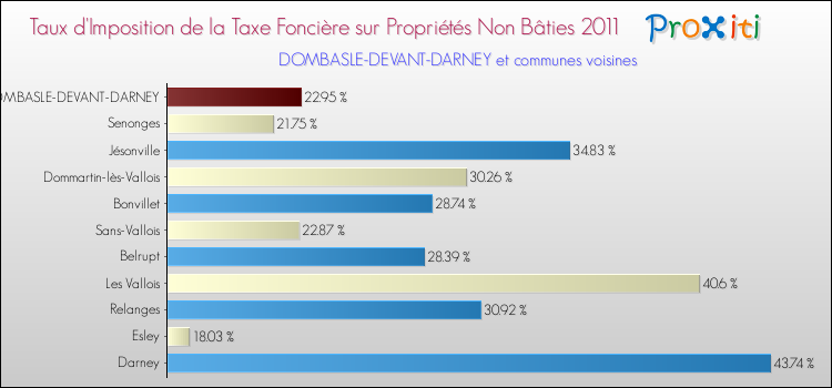 Taux d'imposition de la taxe foncière sur les immeubles et terrains non batis 2011 pour DOMBASLE-DEVANT-DARNEY et les communes proches Comparaison des taux d'imposition de la taxe foncière sur les immeubles et terrains non batis 2011 pour DOMBASLE-DEVANT-DARNEY et les communes voisines