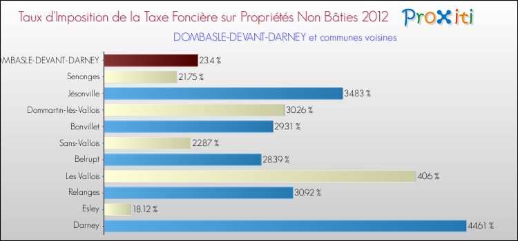 Taux d'imposition de la taxe foncière sur les immeubles et terrains non batis 2012 pour DOMBASLE-DEVANT-DARNEY et les communes proches Comparaison des taux d'imposition de la taxe foncière sur les immeubles et terrains non batis 2012 pour DOMBASLE-DEVANT-DARNEY et les communes voisines