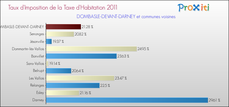 Taux d'imposition de la taxe d'habitation 2011 pour DOMBASLE-DEVANT-DARNEY et les communes proches Comparaison des taux d'imposition de la taxe d'habitation 2011 pour DOMBASLE-DEVANT-DARNEY et les communes voisines