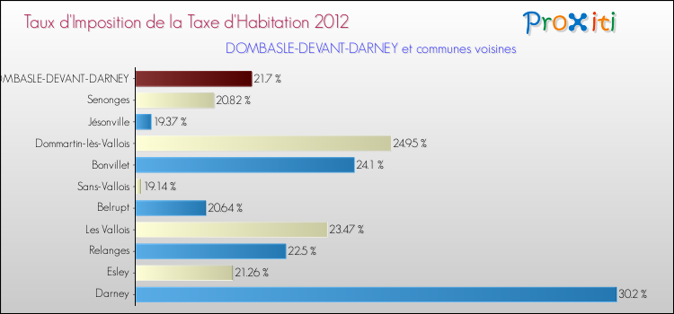 Taux d'imposition de la taxe d'habitation 2012 pour DOMBASLE-DEVANT-DARNEY et les communes proches Comparaison des taux d'imposition de la taxe d'habitation 2012 pour DOMBASLE-DEVANT-DARNEY et les communes voisines