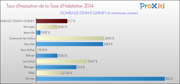 Taux d'imposition de la taxe d'habitation 2014 pour DOMBASLE-DEVANT-DARNEY et les communes proches Comparaison des taux d'imposition de la taxe d'habitation 2014 pour DOMBASLE-DEVANT-DARNEY et les communes voisines