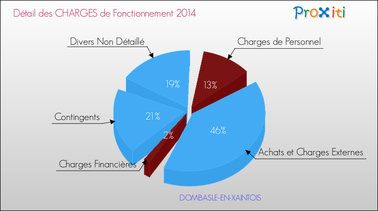 Décomposition des Charges de Fonctionnement 2014 de la commune de DOMBASLE-EN-XAINTOIS Charges de Fonctionnement 2014 pour la commune de DOMBASLE-EN-XAINTOIS