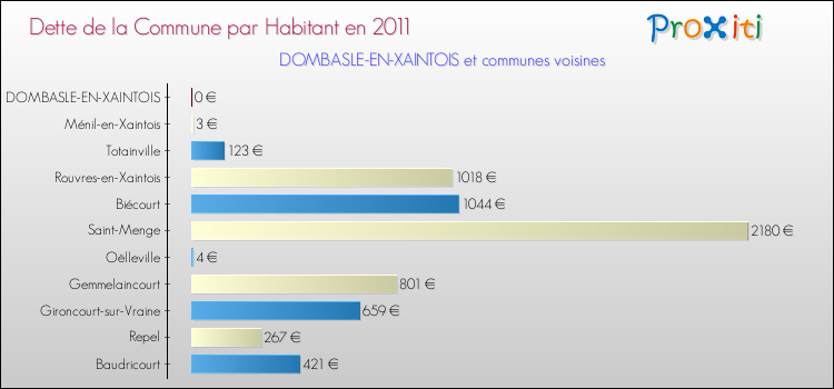 Dette par habitant de la commune en 2011 pour DOMBASLE-EN-XAINTOIS et les communes proches Comparaison de la dette par habitant de la commune en 2011 pour DOMBASLE-EN-XAINTOIS et les communes voisines