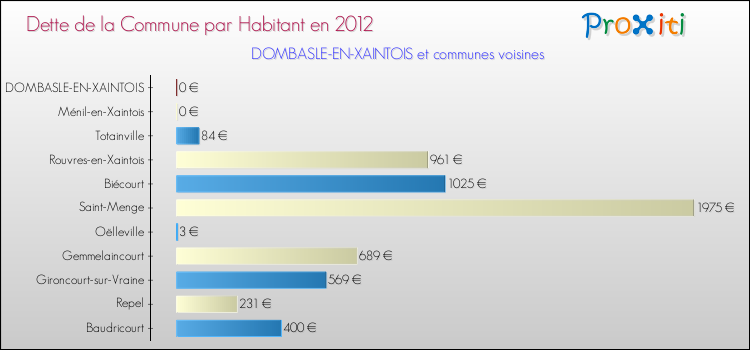 Dette par habitant de la commune en 2012 pour DOMBASLE-EN-XAINTOIS et les communes proches Comparaison de la dette par habitant de la commune en 2012 pour DOMBASLE-EN-XAINTOIS et les communes voisines