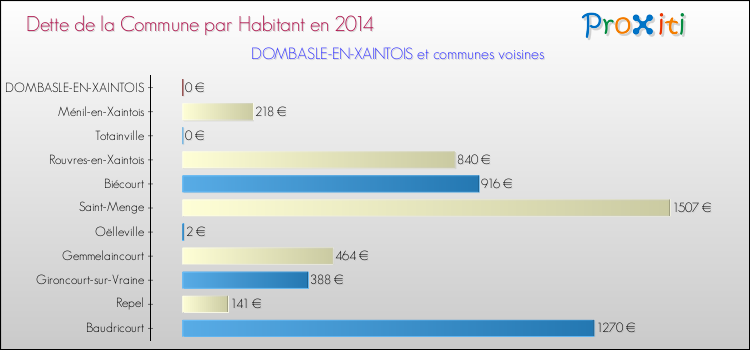 Dette par habitant de la commune en 2014 pour DOMBASLE-EN-XAINTOIS et les communes proches Comparaison de la dette par habitant de la commune en 2014 pour DOMBASLE-EN-XAINTOIS et les communes voisines