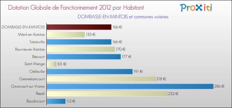 Montant des dotations globales de fonctionnement DGF par Habitant pour DOMBASLE-EN-XAINTOIS et les communes proches Comparaison des des dotations globales de fonctionnement DGF par habitant pour DOMBASLE-EN-XAINTOIS et les communes voisines
