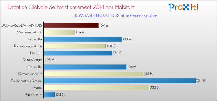 Montant des dotations globales de fonctionnement DGF par Habitant pour DOMBASLE-EN-XAINTOIS et les communes proches en 2014. Comparaison des des dotations globales de fonctionnement DGF par habitant pour DOMBASLE-EN-XAINTOIS et les communes voisines en 2014.