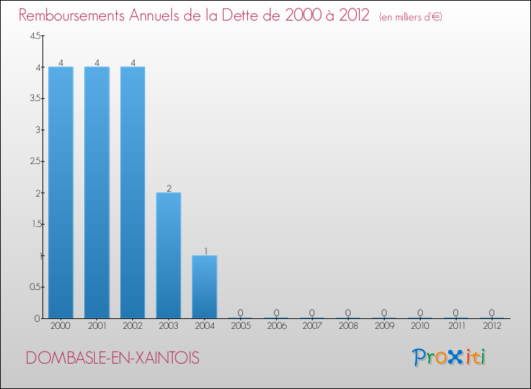 Evolution de l'annuité de la dette pour la commune de DOMBASLE-EN-XAINTOIS de 2000 à 2012 Annuités de la dette pour DOMBASLE-EN-XAINTOIS de 2000 à 2012