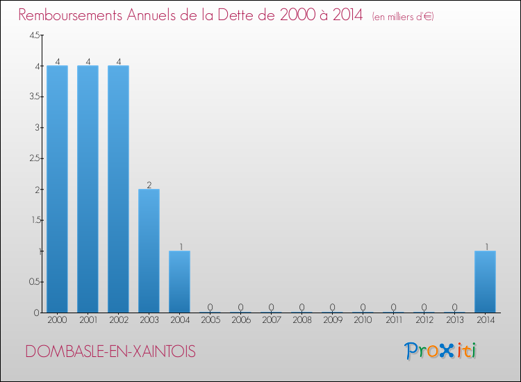 Evolution de l'annuité de la dette pour la commune de DOMBASLE-EN-XAINTOIS de 2000 à 2014 Annuités de la dette pour DOMBASLE-EN-XAINTOIS de 2000 à 2014
