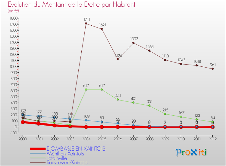 Evolution de la dette par habitant pour la commune de DOMBASLE-EN-XAINTOIS et les communes proches de 2000 à 2012 Comparaison de la dette par habitant pour DOMBASLE-EN-XAINTOIS et les communes voisines de 2000 à 2012