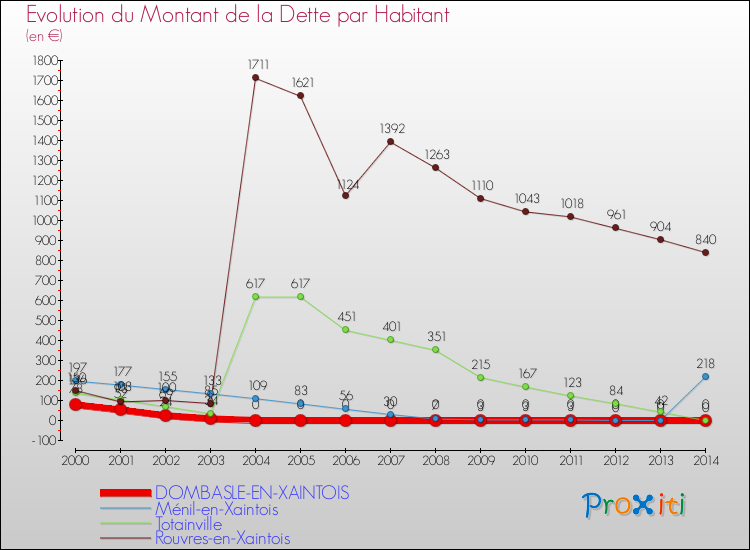 Evolution de la dette par habitant pour la commune de DOMBASLE-EN-XAINTOIS et les communes proches de 2000 à 2014 Comparaison de la dette par habitant pour DOMBASLE-EN-XAINTOIS et les communes voisines de 2000 à 2014