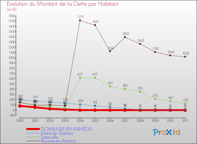 Evolution de la dette par habitant pour la commune de DOMBASLE-EN-XAINTOIS et les communes proches Comparaison de la dette par habitant pour DOMBASLE-EN-XAINTOIS et les communes voisines