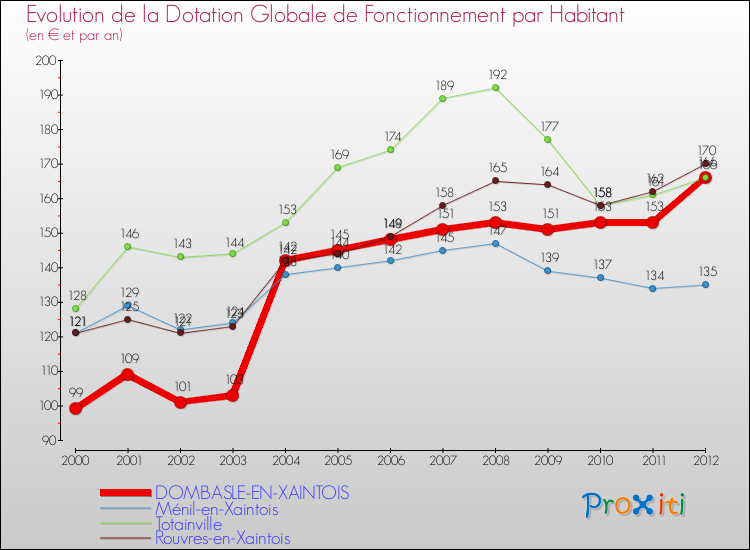 Evolution et montant de la dotation globale de fonctionnement par Habitant pour DOMBASLE-EN-XAINTOIS et les communes proches Comparaison des dotations globales de fonctionnement par habitant pour DOMBASLE-EN-XAINTOIS et les communes voisines