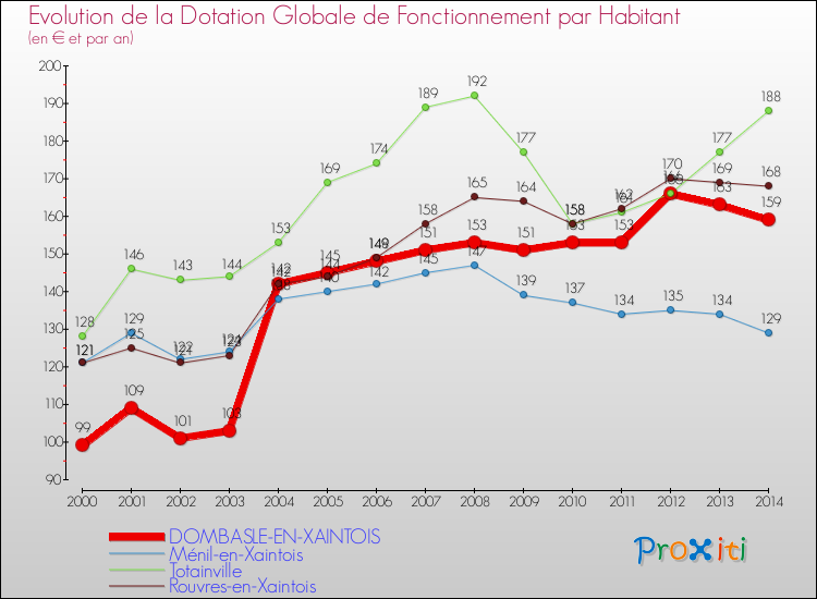 Evolution et montant de la dotation globale de fonctionnement par Habitant pour DOMBASLE-EN-XAINTOIS et les communes proches de 2000 à 2014. Comparaison des dotations globales de fonctionnement par habitant pour DOMBASLE-EN-XAINTOIS et les communes voisines de 2000 à 2014.