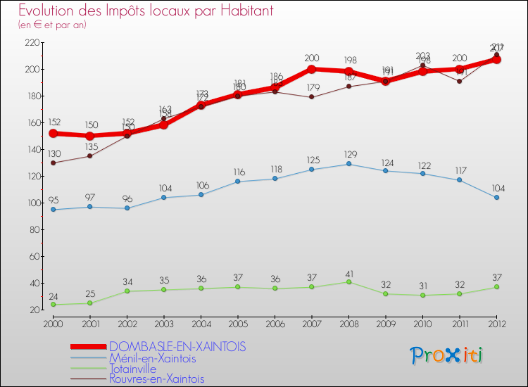 Evolution et montant des impôts locaux par Habitant pour DOMBASLE-EN-XAINTOIS et les communes proches Comparaison des impôts locaux par habitant pour DOMBASLE-EN-XAINTOIS et les communes voisines