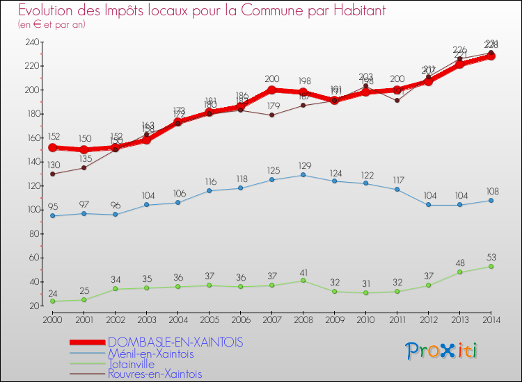Evolution et montant des impôts locaux par Habitant pour DOMBASLE-EN-XAINTOIS et les communes proches de 2000 à 2014 Comparaison des impôts locaux par habitant pour DOMBASLE-EN-XAINTOIS et les communes voisines de 2000 à 2014