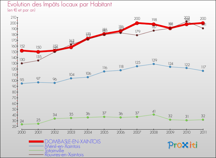 Evolution et montant des impôts locaux par Habitant pour DOMBASLE-EN-XAINTOIS et les communes proches Comparaison des impôts locaux par habitant pour DOMBASLE-EN-XAINTOIS et les communes voisines