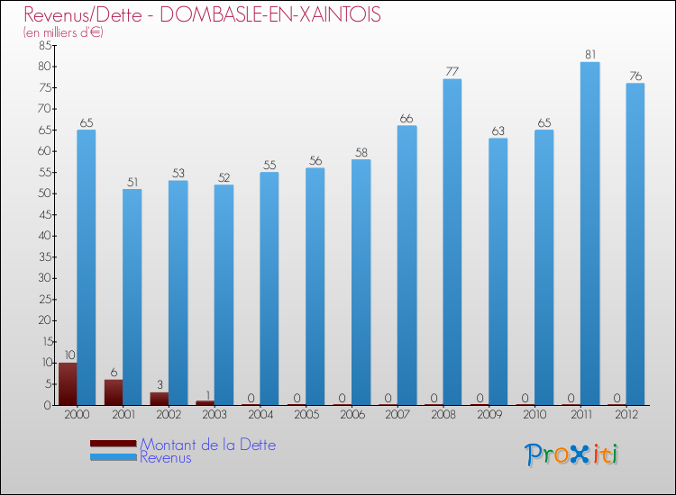 Evolution comparée de la dette et des revenus pour la commune de DOMBASLE-EN-XAINTOIS de 2000 à 2012 Comparaison de la dette et des revenus pour DOMBASLE-EN-XAINTOIS de 2000 à 2012