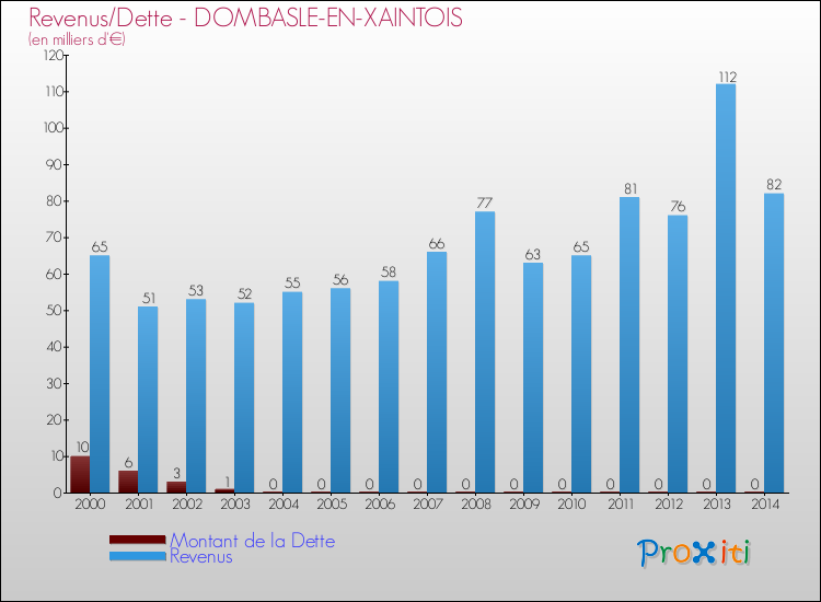Evolution comparée de la dette et des revenus pour la commune de DOMBASLE-EN-XAINTOIS de 2000 à 2014 Comparaison de la dette et des revenus pour DOMBASLE-EN-XAINTOIS de 2000 à 2014