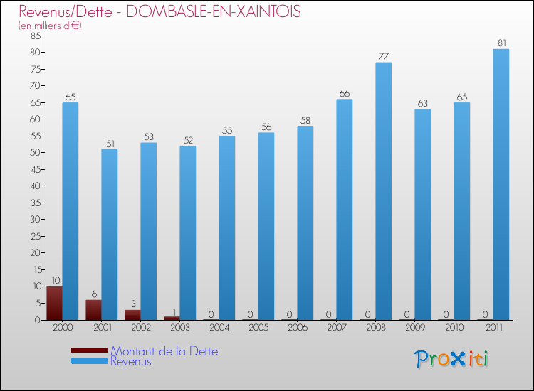 Evolution comparée de la dette et des revenus pour la commune de DOMBASLE-EN-XAINTOIS de 2000 à 2011 Comparaison de la dette et des revenus pour DOMBASLE-EN-XAINTOIS de 2000 à 2011