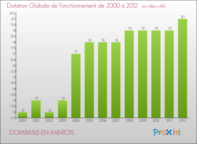 Evolution du montant de la Dotation Globale de Fonctionnement pour la commune de DOMBASLE-EN-XAINTOIS de 2000 à 2012 Evolution du montant de la Dotation Globale de Fonctionnement pour DOMBASLE-EN-XAINTOIS de 2000 à 2012