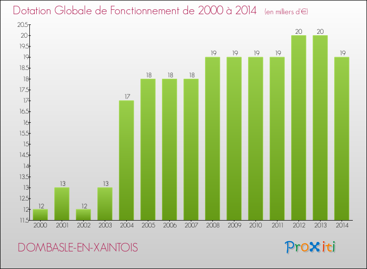 Evolution du montant de la Dotation Globale de Fonctionnement pour la commune de DOMBASLE-EN-XAINTOIS de 2000 à 2014 Evolution du montant de la Dotation Globale de Fonctionnement pour DOMBASLE-EN-XAINTOIS de 2000 à 2014