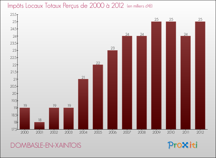 Evolution des Impôts Locaux pour la commune de DOMBASLE-EN-XAINTOIS de 2000 à 2012 Evolution des Impôts Locaux pour DOMBASLE-EN-XAINTOIS de 2000 à 2012