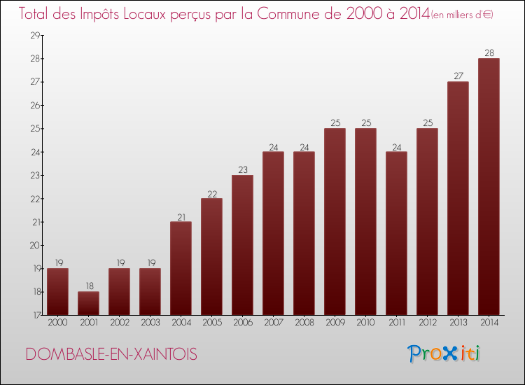 Evolution des Impôts Locaux pour la commune de DOMBASLE-EN-XAINTOIS de 2000 à 2014 Evolution des Impôts Locaux pour DOMBASLE-EN-XAINTOIS de 2000 à 2014