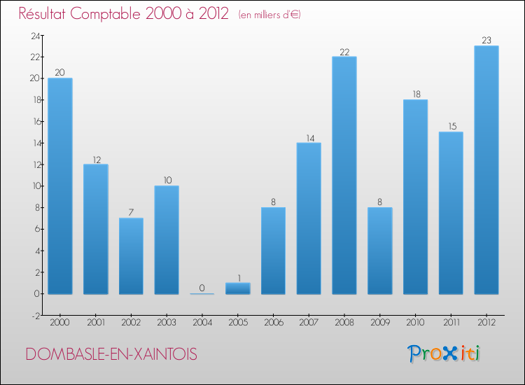 Evolution du résultat comptable pour la commune de DOMBASLE-EN-XAINTOIS de 2000 à 2012 Evolution du résultat comptable pour DOMBASLE-EN-XAINTOIS de 2000 à 2012