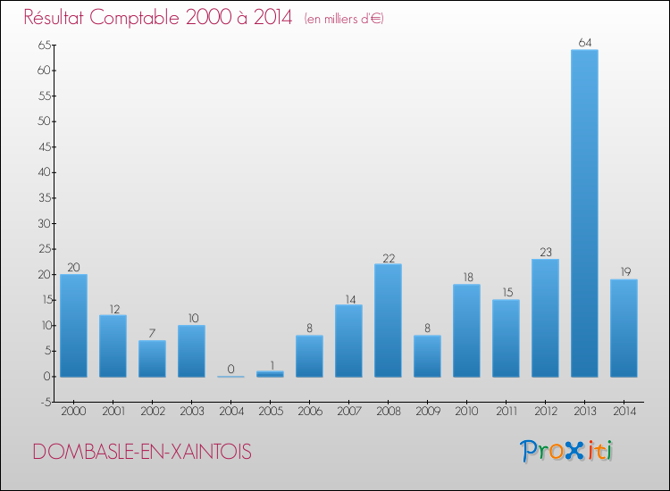 Evolution du résultat comptable pour la commune de DOMBASLE-EN-XAINTOIS de 2000 à 2014 Evolution du résultat comptable pour DOMBASLE-EN-XAINTOIS de 2000 à 2014
