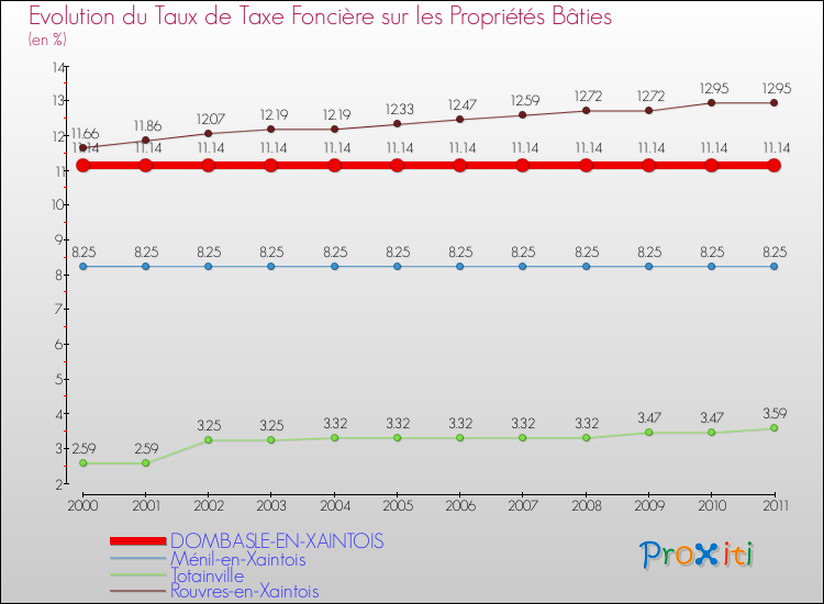 Evolution du taux de la taxe foncière sur le bati pour DOMBASLE-EN-XAINTOIS et les communes proches Comparaison des taux de taxe foncière sur le bati pour DOMBASLE-EN-XAINTOIS et les communes voisines