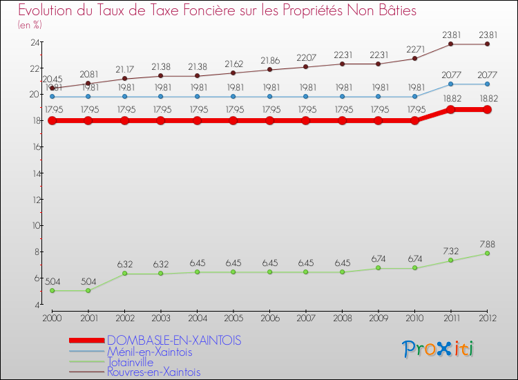 Evolution du taux de la taxe foncière sur les immeubles et terrains non batis pour DOMBASLE-EN-XAINTOIS et les communes proches de 2000 à 2012 Comparaison des taux de la taxe foncière sur les immeubles et terrains non batis pour DOMBASLE-EN-XAINTOIS et les communes voisines de 2000 à 2012